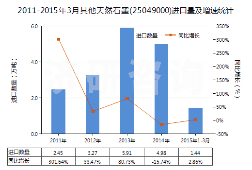 2011-2015年3月其他天然石墨(25049000)進(jìn)口量及增速統(tǒng)計(jì) 2011-2015年3月其他天然石墨(25049000)進(jìn)口量及增速統(tǒng)計(jì)